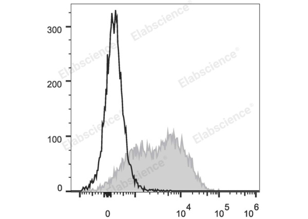 PerCP/Cyanine5.5 Anti-Mouse Ly6A/E(Sca-1) Antibody[D7] (E-AB-F1191UJ)