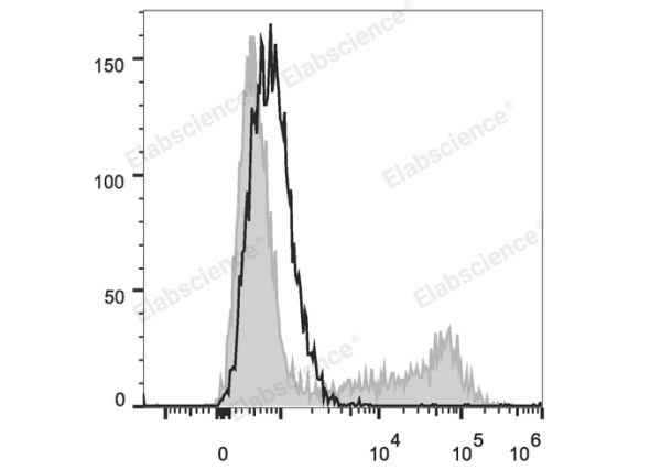 APC Anti-Mouse IL-10 Antibody[JES5-16E3] (E-AB-F1197E)
