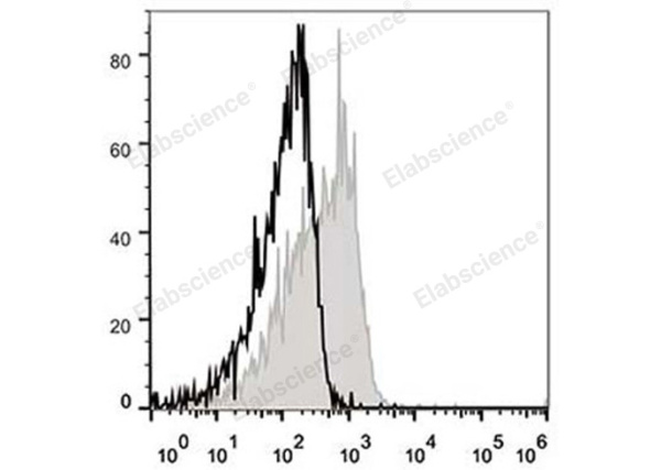 APC Anti-Mouse CD127/IL-7RA Antibody[A7R34] (E-AB-F1023UE)