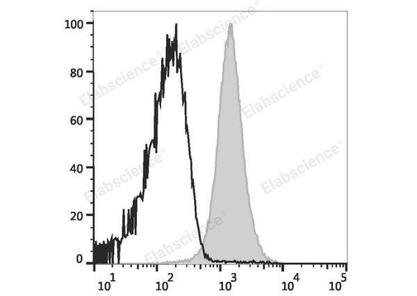 PerCP Anti-Mouse CD48 Antibody[HM48-1] (E-AB-F1017F)