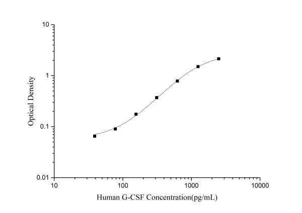 Human G-CSF(Granulocyte Colony-stimulating Factor) ELISA Kit (E-EL-H0079)