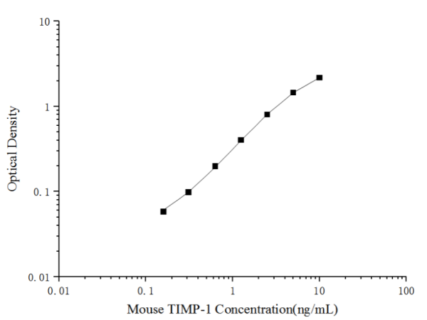 Mini Sample Mouse TIMP-1 (Tissue Inhibitors of Metalloproteinase 1) ELISA Kit (E-MSEL-M0069)