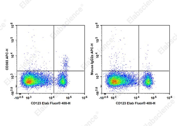 APC Anti-Human CD303/BDCA-2 Antibody[201A] (E-AB-F1162E)
