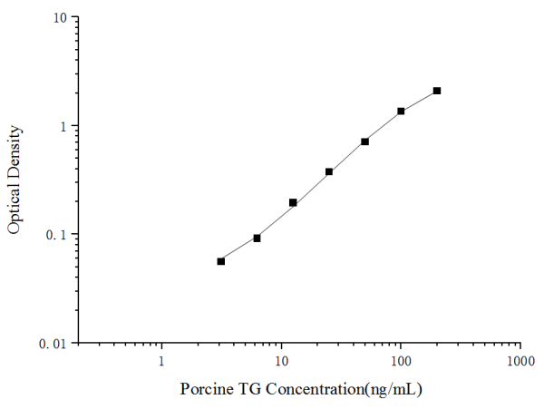 Porcine TG(Thyroglobulin) ELISA Kit (E-EL-P3002)