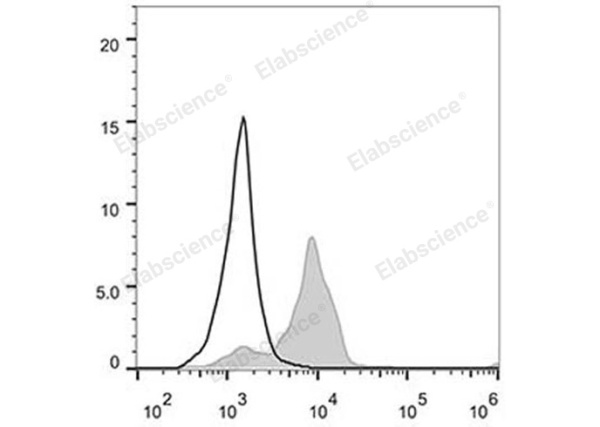 Elab Fluor® 488 Anti-Human CD86 Antibody[BU63] (E-AB-F1012L)