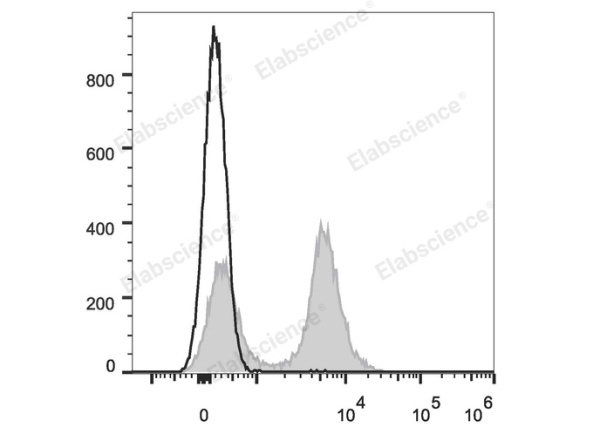 Elab Fluor® Red 780 Anti-Mouse CD16/32 Antibody[2.4G2] (E-AB-F0997S)