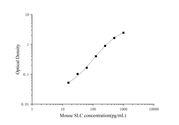 Mouse SLC(Secondary Lymphoid Tissue Chemokine) ELISA Kit (E-EL-M0145)