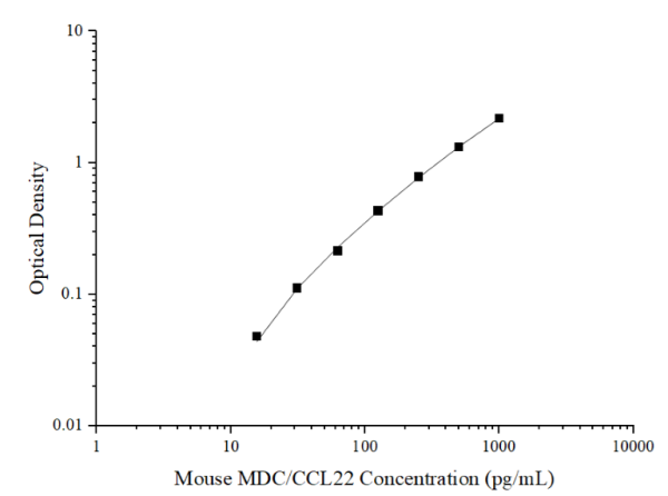 Mini Sample Mouse MDC/CCL22 (Macrophage-Derived Chemokine) ELISA Kit (E-MSEL-M0074)