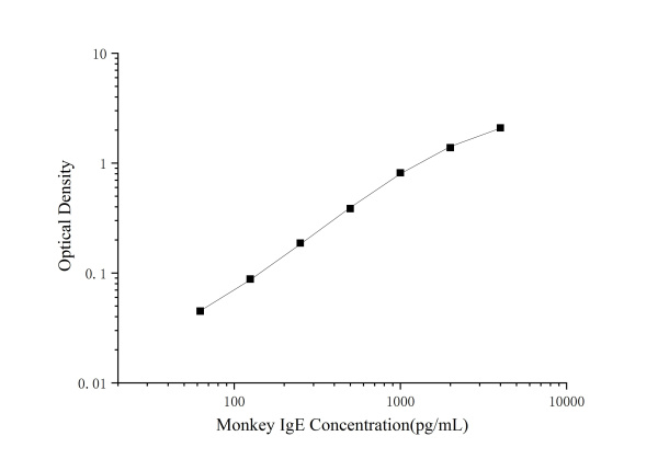 Monkey IgE(Immunoglobulin E) ELISA Kit (E-EL-MK0021)