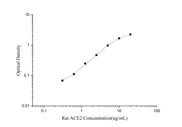 Rat ACE2(Angiotensin Ⅰ Converting Enzyme 2) ELISA Kit (E-EL-R2453)