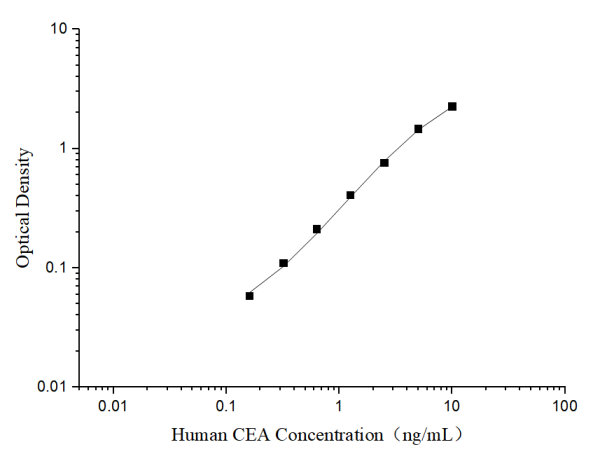 Human CEA(Carcinoembryonic Antigen) ELISA Kit (E-EL-H6047)
