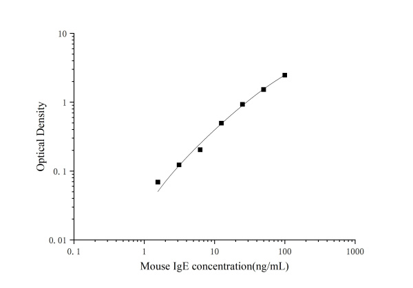 Mouse IgE (Immunoglobulin E) ELISA Kit (E-EL-M3107)