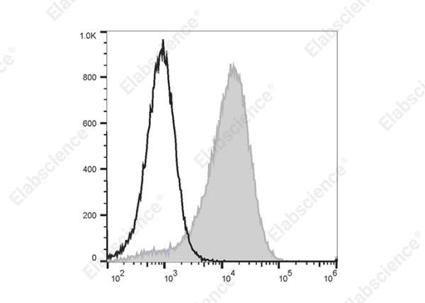 APC Anti-Mouse CD36 Antibody[HM36] (E-AB-F1291E)