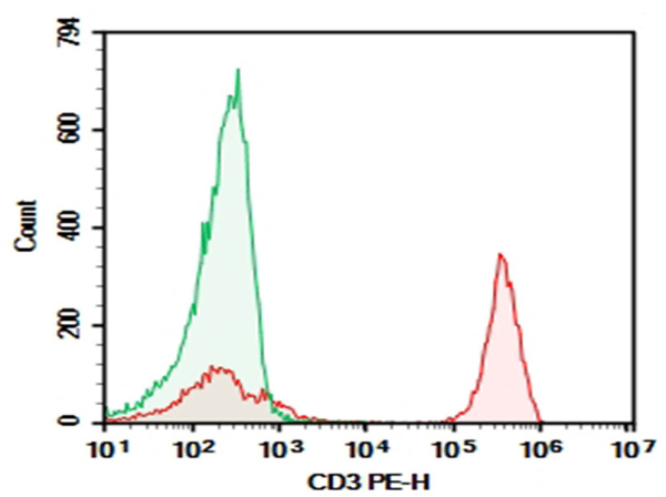 AF/LE Purified Anti-Human CD3 Antibody[UCHT1] (E-AB-F12300)