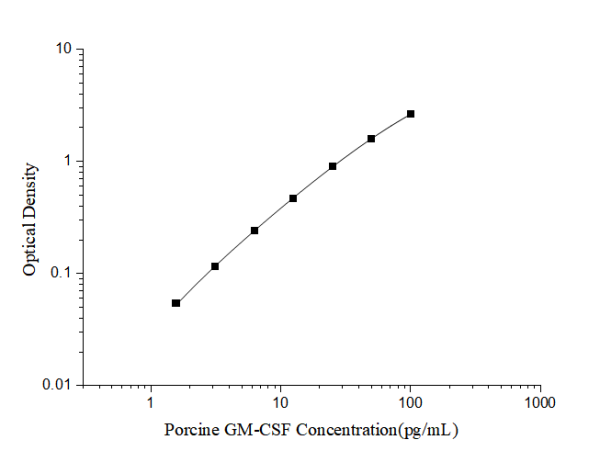 Porcine GM-CSF(Granulocyte Macrophage Colony Stimulating Factor) ELISA Kit (E-EL-P3005)