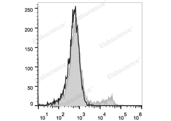 Elab Fluor® 488 Anti-Mouse TER-119 Antibody[TER-119] (E-AB-F1125L)