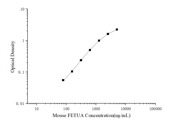 Mouse FETUA(Fetuin A) ELISA Kit (E-EL-M3069)