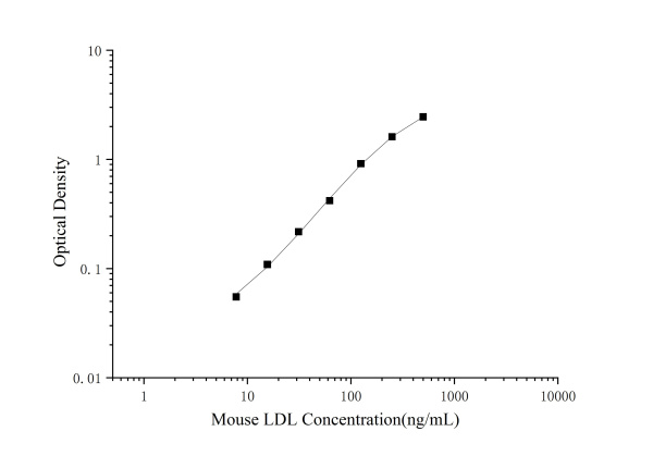 Mouse LDL(Low Density Lipoprotein) ELISA Kit (E-EL-M1363)