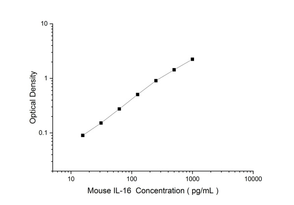 Mouse IL-16 Antibody Pair Set (E-KAB-0578)