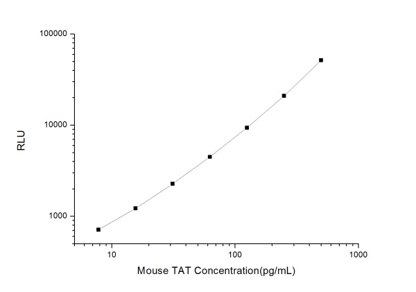 Mouse TAT (Thrombin-Antithrombin Complex) CLIA Kit (E-CL-M0639)