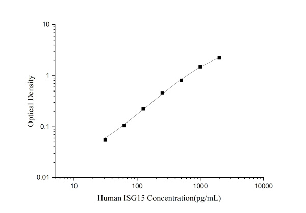 Human ISG15(Interferon Stimulated Gene 15) ELISA Kit (E-EL-H0203)