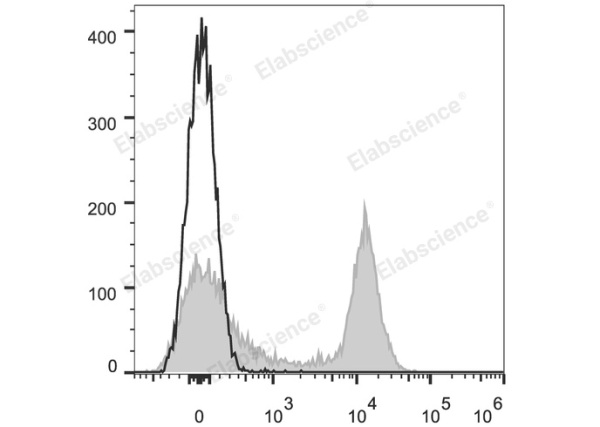 Elab Fluor® 647 Anti-Mouse CD16/32 Antibody[2.4G2] (E-AB-F0997M)