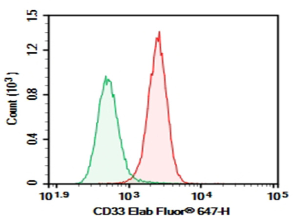 Purified Anti-Human CD33 Antibody[WM53] (E-AB-F1266A)