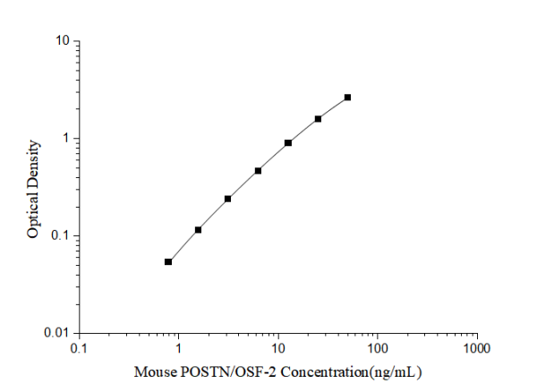 Mini Sample Mouse POSTN/OSF-2 (Periostin) ELISA Kit (E-MSEL-M0049)