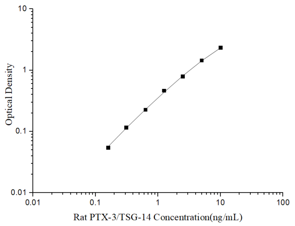 Uncoated Rat PTX-3/TSG-14 (Pentraxin 3) ELISA Kit (E-UNEL-R0080)