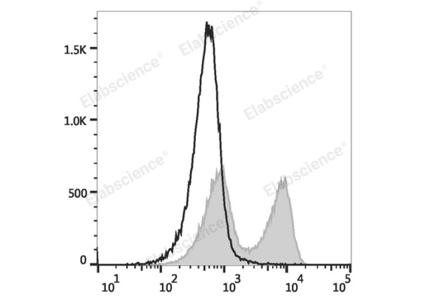 FITC Anti-Rat CD45RA Antibody[OX-33] (E-AB-F1306C)