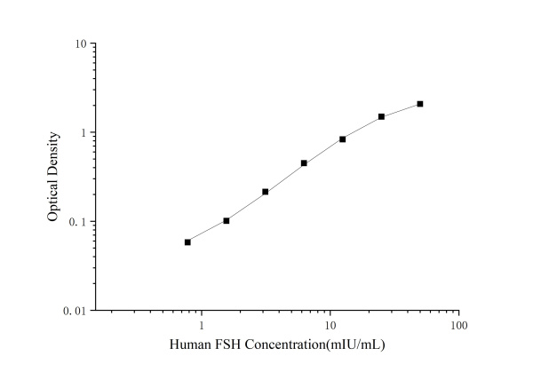 QuicKey Pro Human FSH (Follicle Stimulating Hormone) ELISA Kit (E-OSEL-H0020)