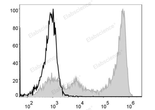 FITC Anti-Mouse Ly6G Antibody[1A8] (E-AB-F1108UC)