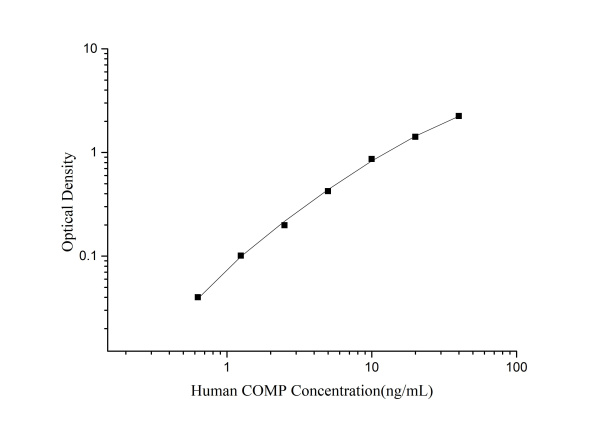QuicKey Pro Human COMP (Cartilage Oligomeric Matrix Protein) ELISA Kit (E-OSEL-H0056)