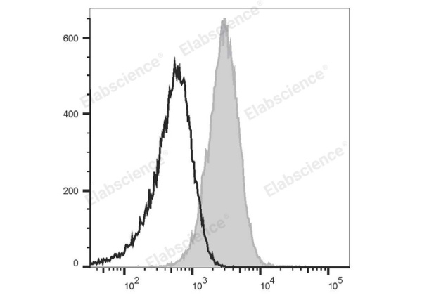PerCP/Cyanine5.5 Anti-Mouse CD80 Antibody[16-10A1] (E-AB-F0992UJ)