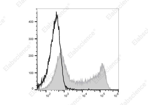 PE/Cyanine5.5 Anti-Human CD45RO Antibody[UCHL1] (E-AB-F1139I)