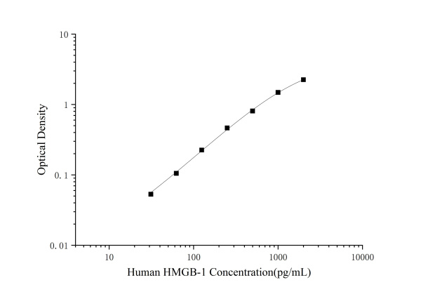 Human HMGB-1(High Mobility group protein B1) ELISA Kit (E-EL-H1554)