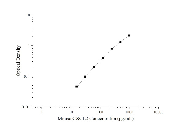 Mini Sample Mouse CXCL2 ( Growth Regulated Oncogene Beta ) ELISA Kit (E-MSEL-M0082)