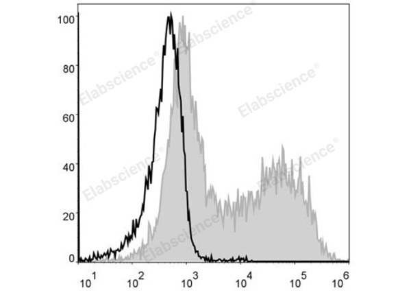 PE Anti-Mouse MHC II (I-A/I-E) Antibody[M5/114] (E-AB-F0990UD)