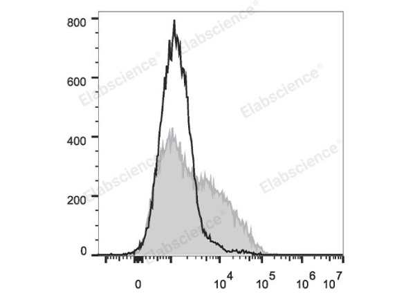 PE/Cyanine7 Anti-Mouse CD106 Antibody[M/K-2.7] (E-AB-F1091H)