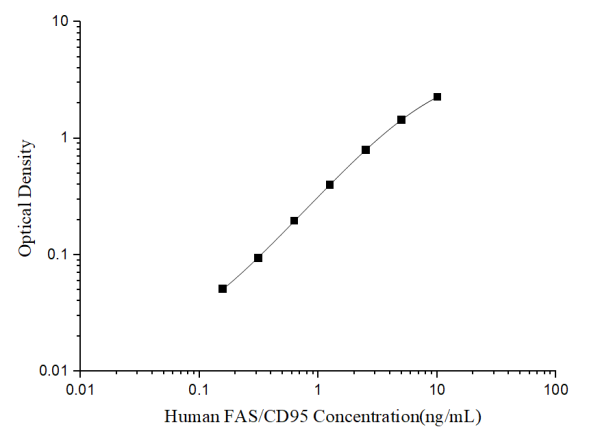 Human FAS/CD95 Antibody Pair Set (E-KAB-0210)