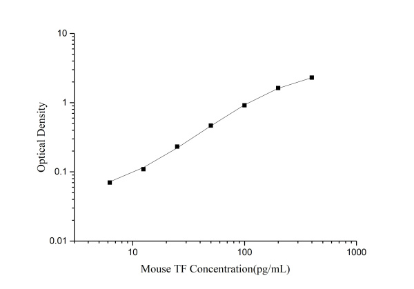 Mouse TF(Tissue factor) ELISA Kit (E-EL-M1163)