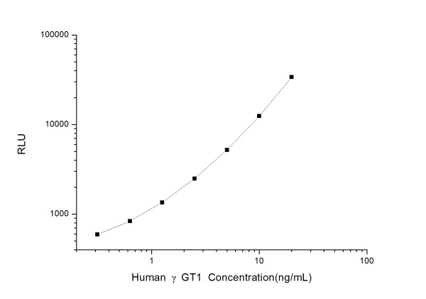 Human γGT1 (Gamma Glutamyltransferase 1) CLIA Kit (E-CL-H0682)