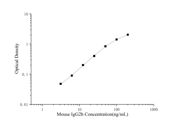 Mouse IgG2b(Immunoglobulin G2b) ELISA Kit (E-EL-M2399)