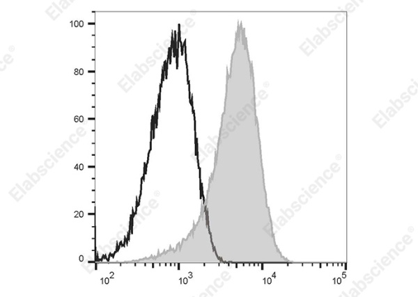 Elab Fluor®647 Anti-Human CD135 Antibody[4G8] (AN00406M)