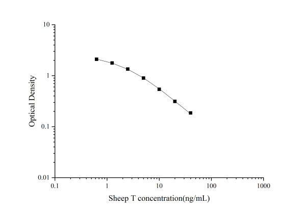 QuicKey Pro Sheep T(Testosterone) ELISA Kit (E-OSEL-S0003)