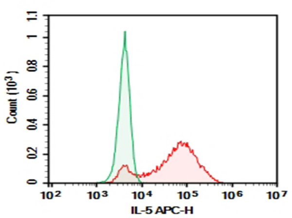 AF/LE Purified Anti-Human/Mouse IL-5 Antibody[TRFK5] (E-AB-F12050)