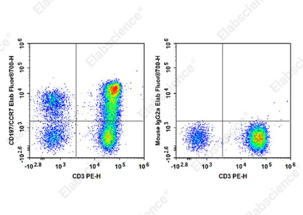 Elab Fluor® 700 Anti-Human CD197/CCR7 Antibody[G043H7] (E-AB-F1159M1)
