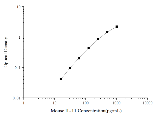Mouse IL-11(Interleukin 11) ELISA Kit (E-EL-M0725)