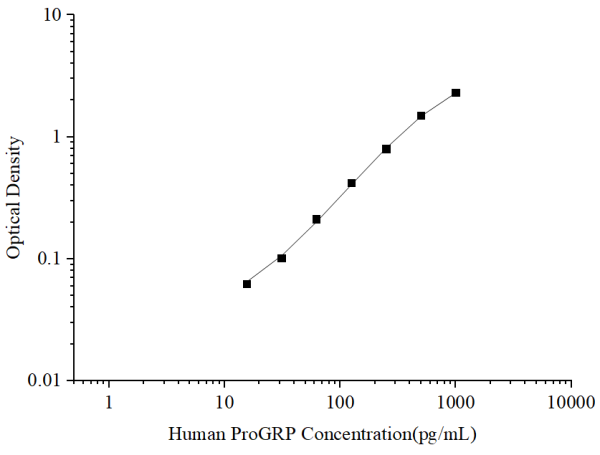 Uncoated Human ProGRP (Pro-Gastrin Releasing Peptide) ELISA Kit (E-UNEL-H0339)
