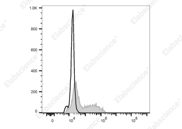 Elab Fluor® 488 Anti-Human IL-12/IL-23 p40 Antibody[C8.6] (AN00843L)